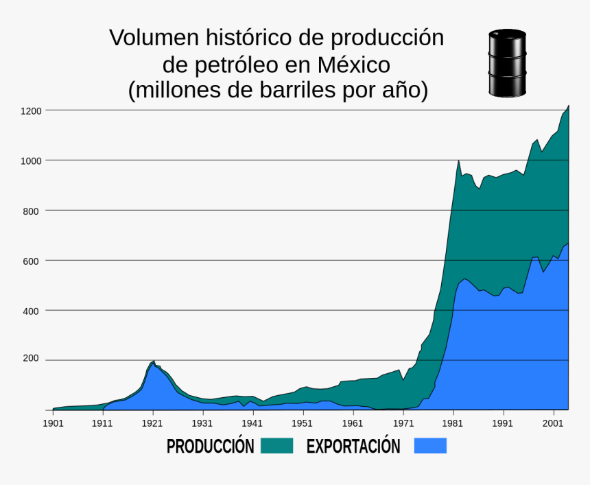 Exportaciones De Petroleo En Mexico, HD Png Download