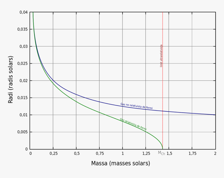 White Dwarf Mass Radius Relation, HD Png Download