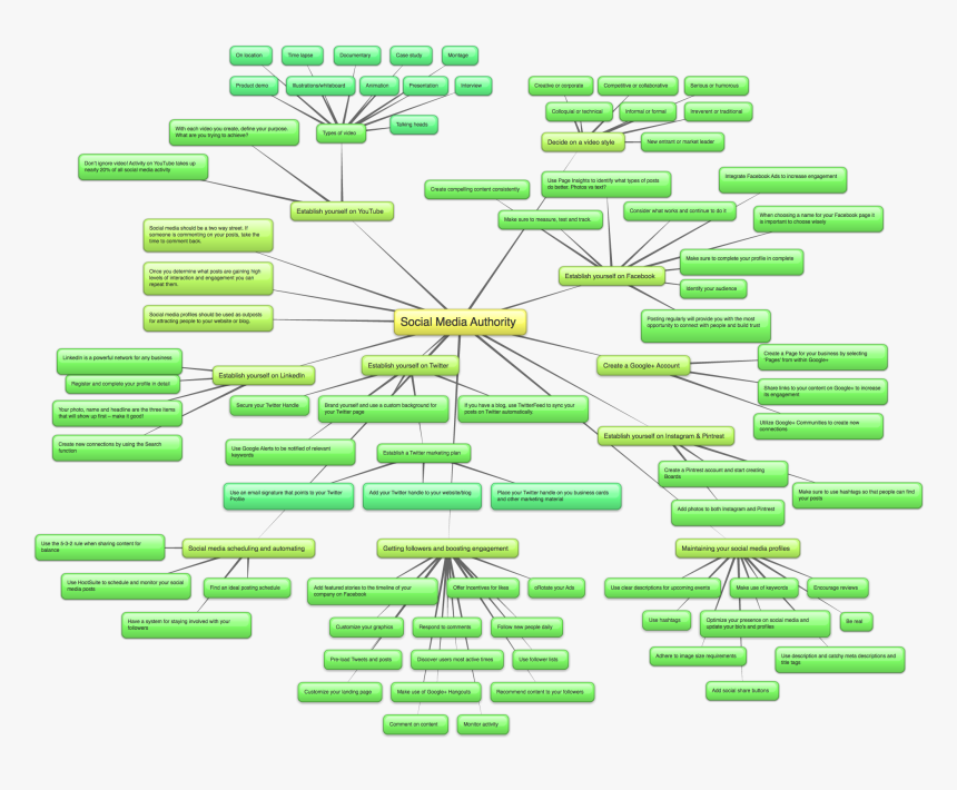 Mind Map Social Media Authority - Pattern, HD Png Download