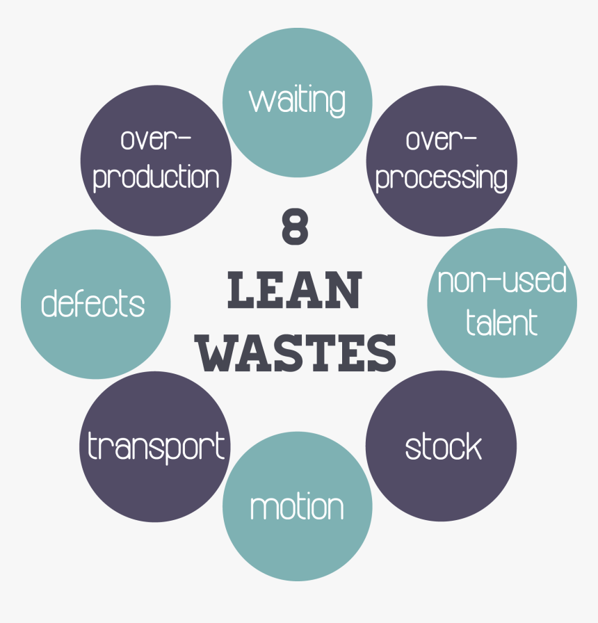 8 Wastes Of Lean, HD Png Download