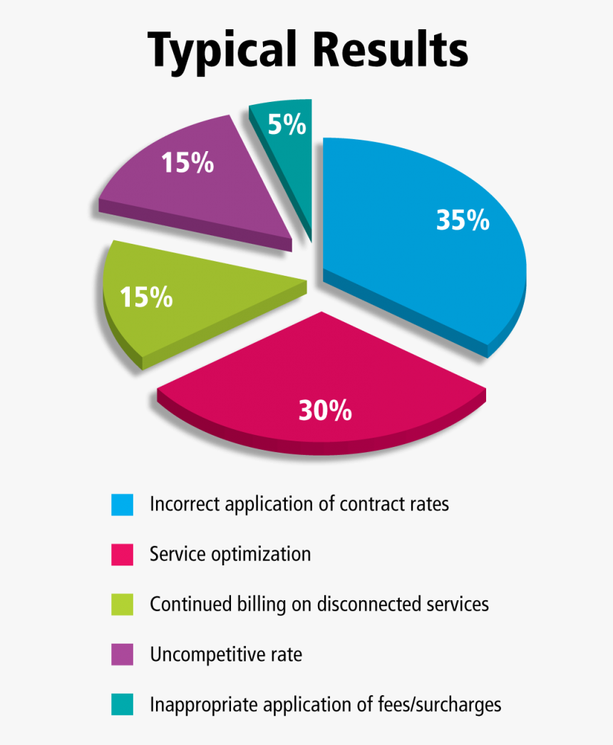 Typical Results Chart - Remax, HD Png Download