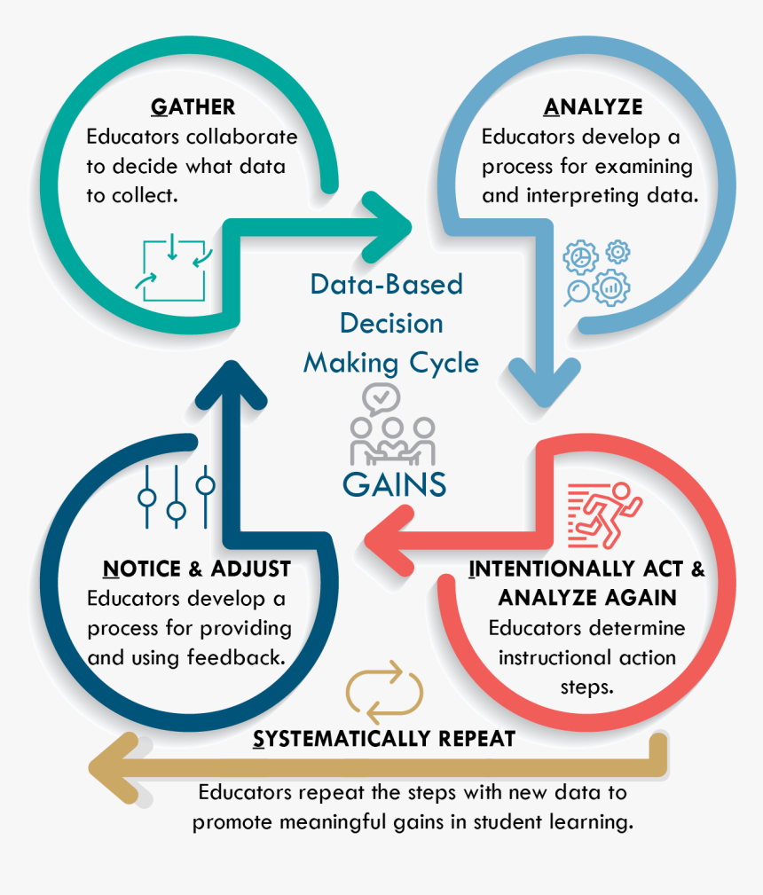 Data-based Decision Making, Gains Cycle Graphic, Features, HD Png Download