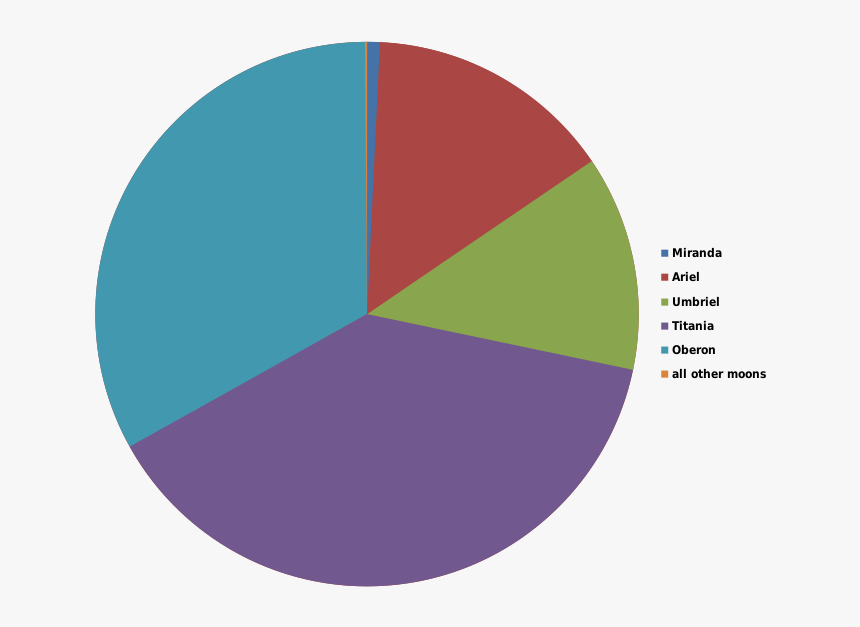 Masses Of Uranian Moons-en - Miranda Moon Core, HD Png Download