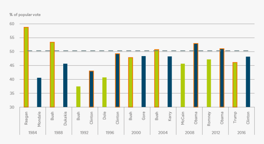 Of Popular Vote Chart En 72dpi - Plot, HD Png Download