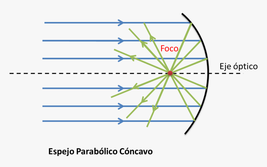 File - Cóncavo - Reflexion En Espejos Curvos, HD Png Download