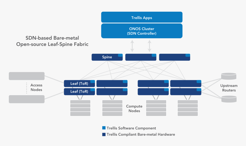 Trellis Architecture - Trellis Leaf Spine, HD Png Download