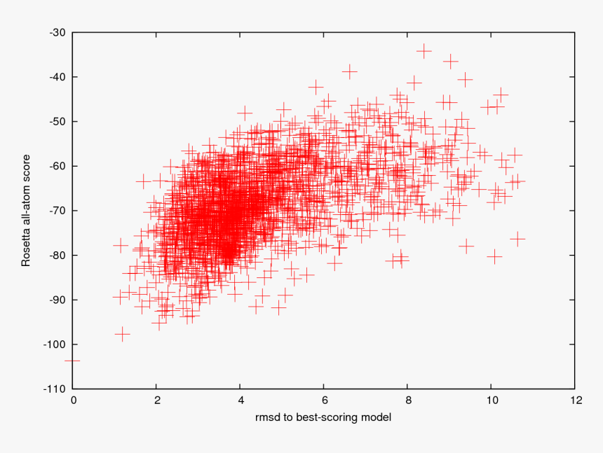 Rosetta Score Vs Rmsd, HD Png Download