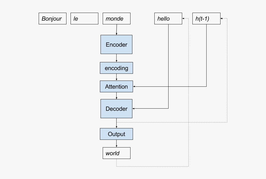 Recursive Encoder Decoder With Attention Model Implementation - Encoder ...