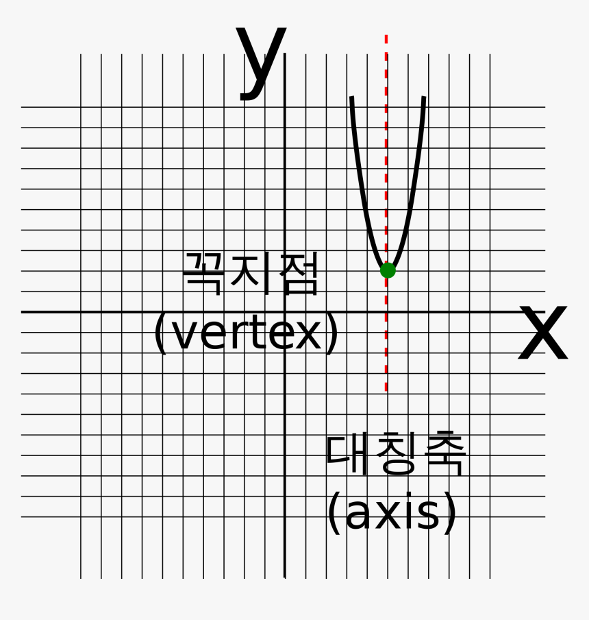 2000px Cartesiancoord Axis Apex001 - Domain And Range Non Example, HD Png Download