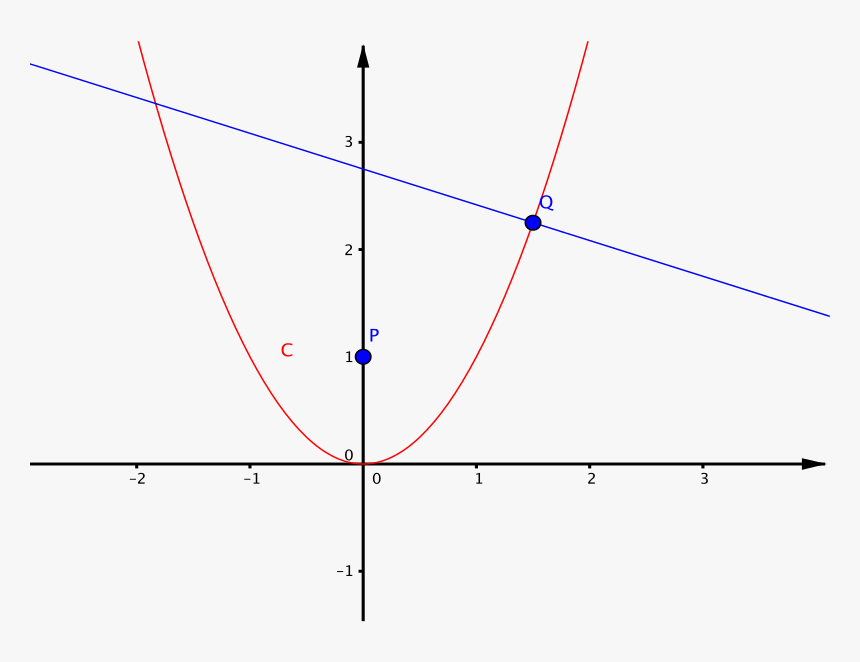 The Parabola And Normal At Q As Described - Rectas Perpendiculares Geometria Analitica, HD Png Download