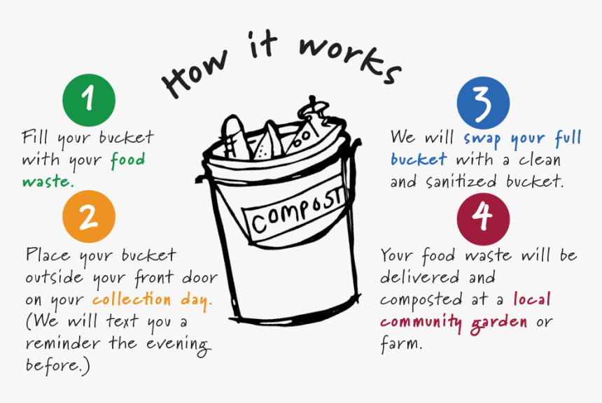 Howitworksdiagram - Food, HD Png Download