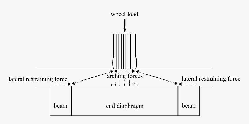 Arching Action In Bridge Deck Slab - Arching Action Decks, HD Png Download