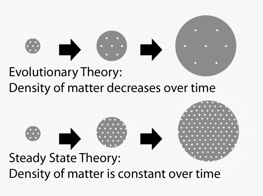 Steady State Theory Physics, HD Png Download