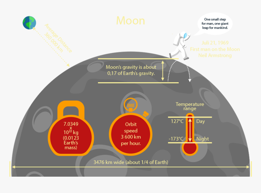 The Moon - Circle, HD Png Download