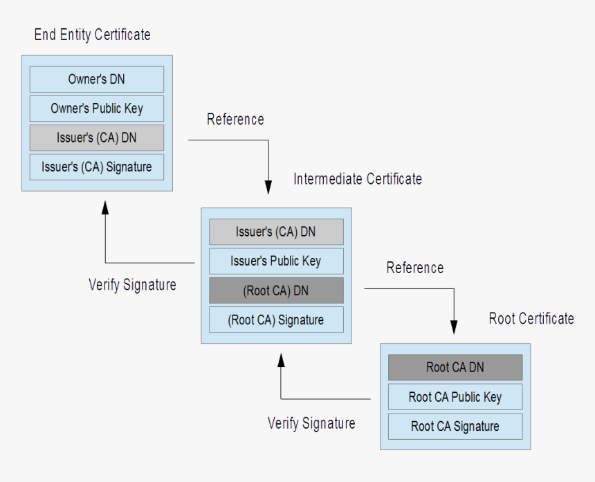 Tls телефон. Certificate chain. «цепочки доверия» схема. Certificate chain. Certificate chain.