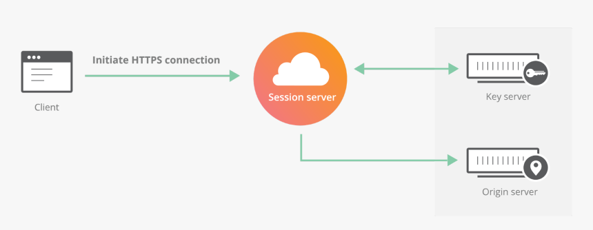 Keyless Ssl - Key Management And Certificates Introduce, HD Png Download