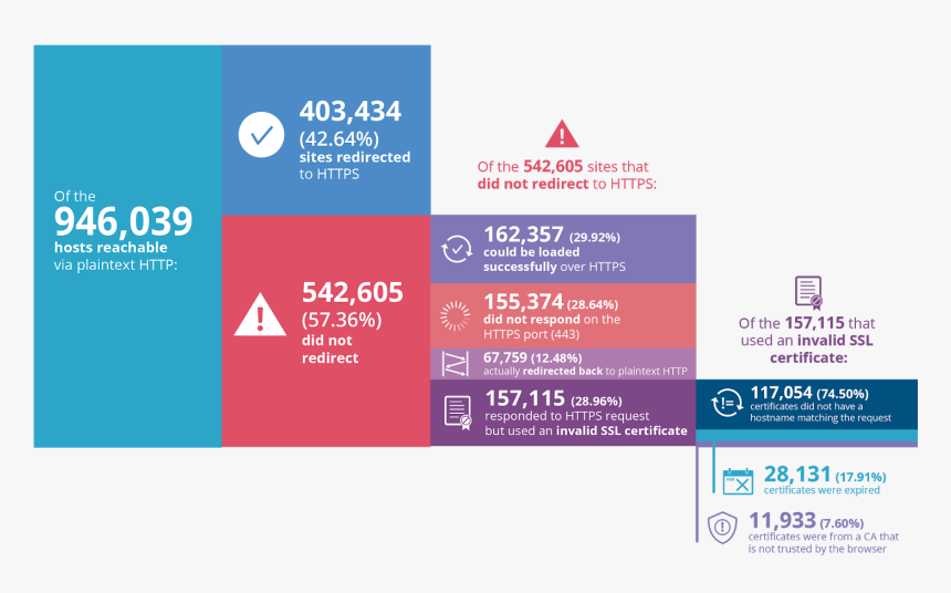 Chrome Started Flagging Non Http, HD Png Download