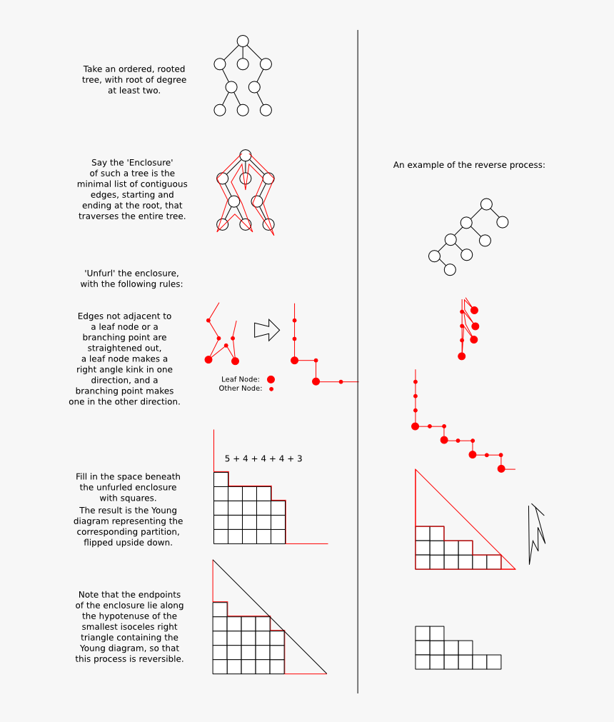 Shorttreeproof - Integer Partition Lists, HD Png Download