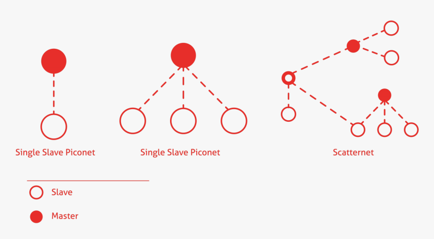 Bluetooth Network Architecture - Circle, HD Png Download