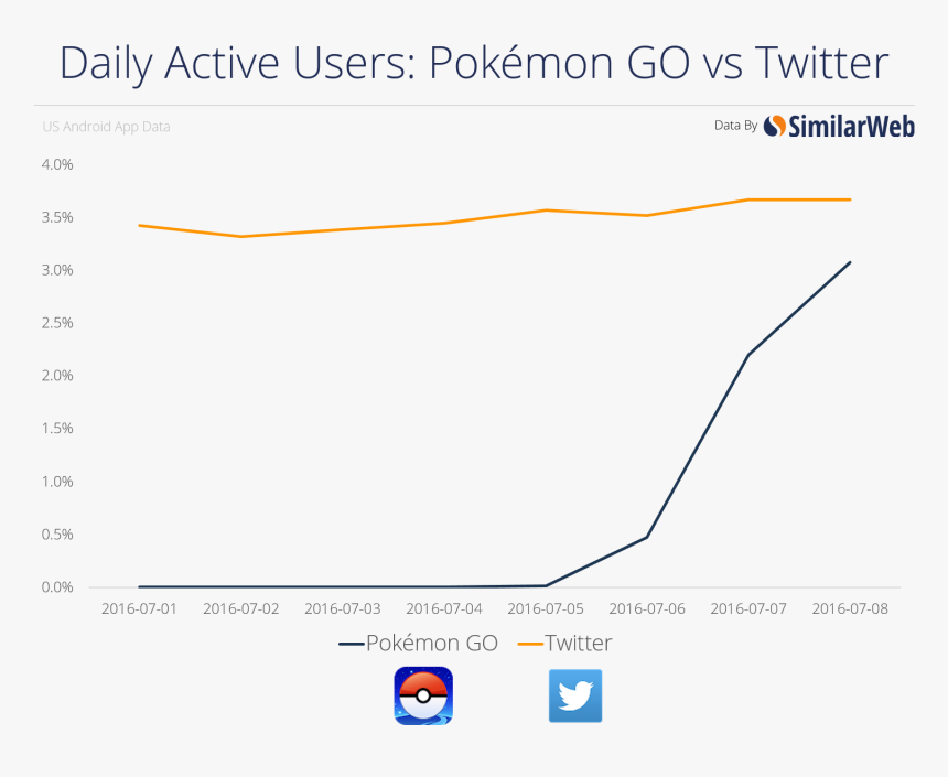 Pokemon Go Active Users, HD Png Download