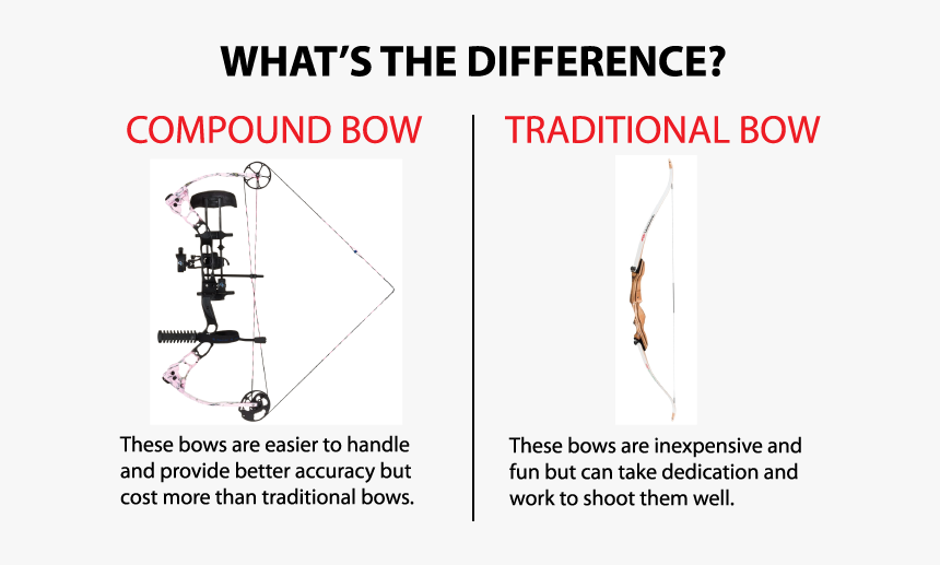 Compoundbow Vs Recurve Bow Recurve Bow Vs Compound Bow, HD Png Download , Transparent Png