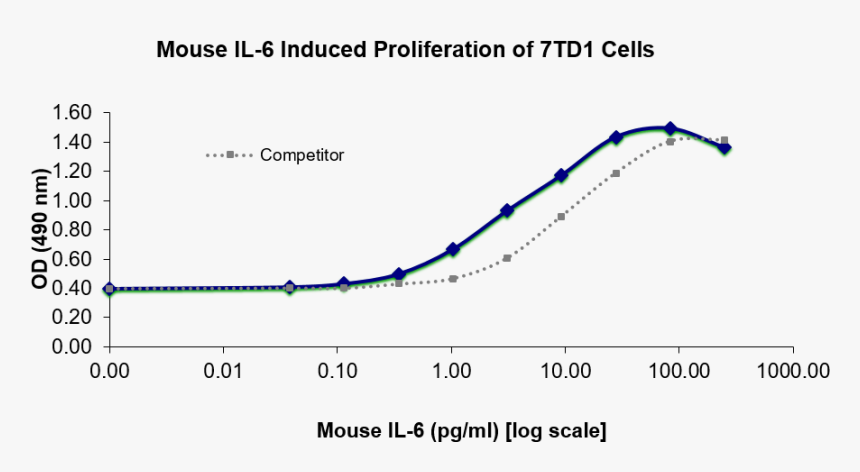 Qp1487 Il6 / Interleukin-6 - Plot, HD Png Download