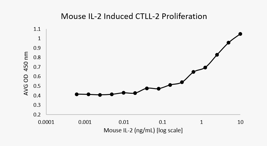 Qp1489 Interleukin 2 / Il - Nigerian Population And Waste Generation, HD Png Download