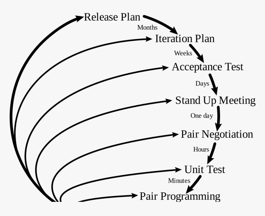 Extreme Programming - - Use Extreme Programming, HD Png Download