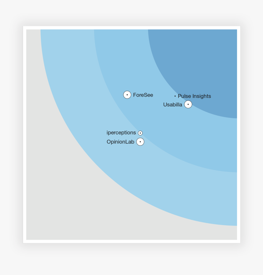 Forrester Wave Voice Of Customer, HD Png Download