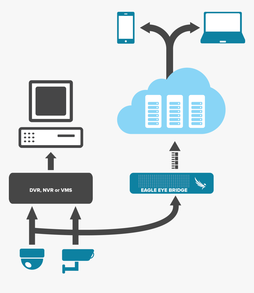 Eagle Eye Cloud Video Replication Clipart , Png Download - Surveillance System Architecture, Transparent Png