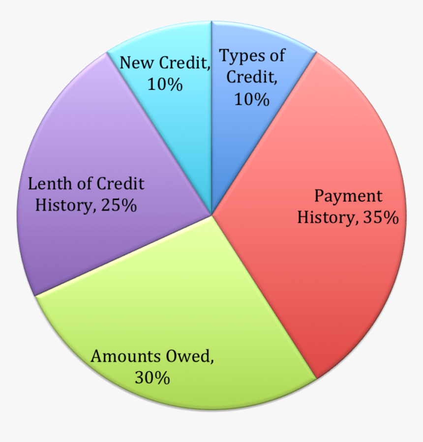 Credit Score , Png Download - Circle, Transparent Png