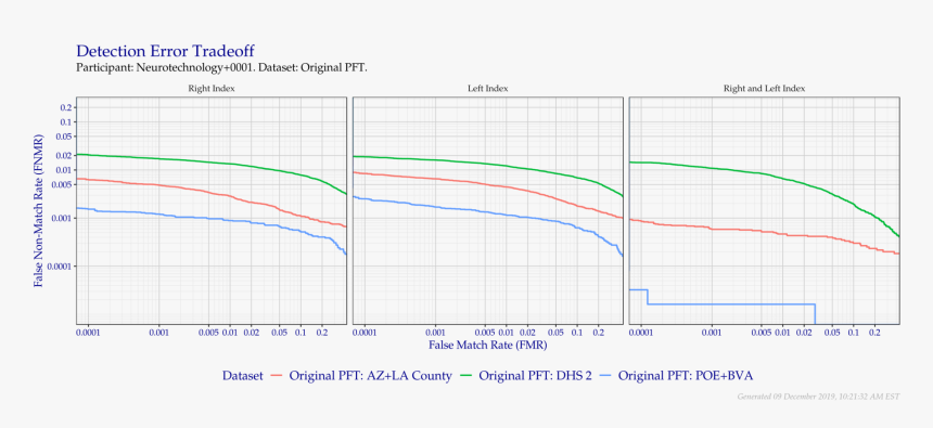 Detection Error Tradeoff Of Index Fingers Compared, HD Png Download