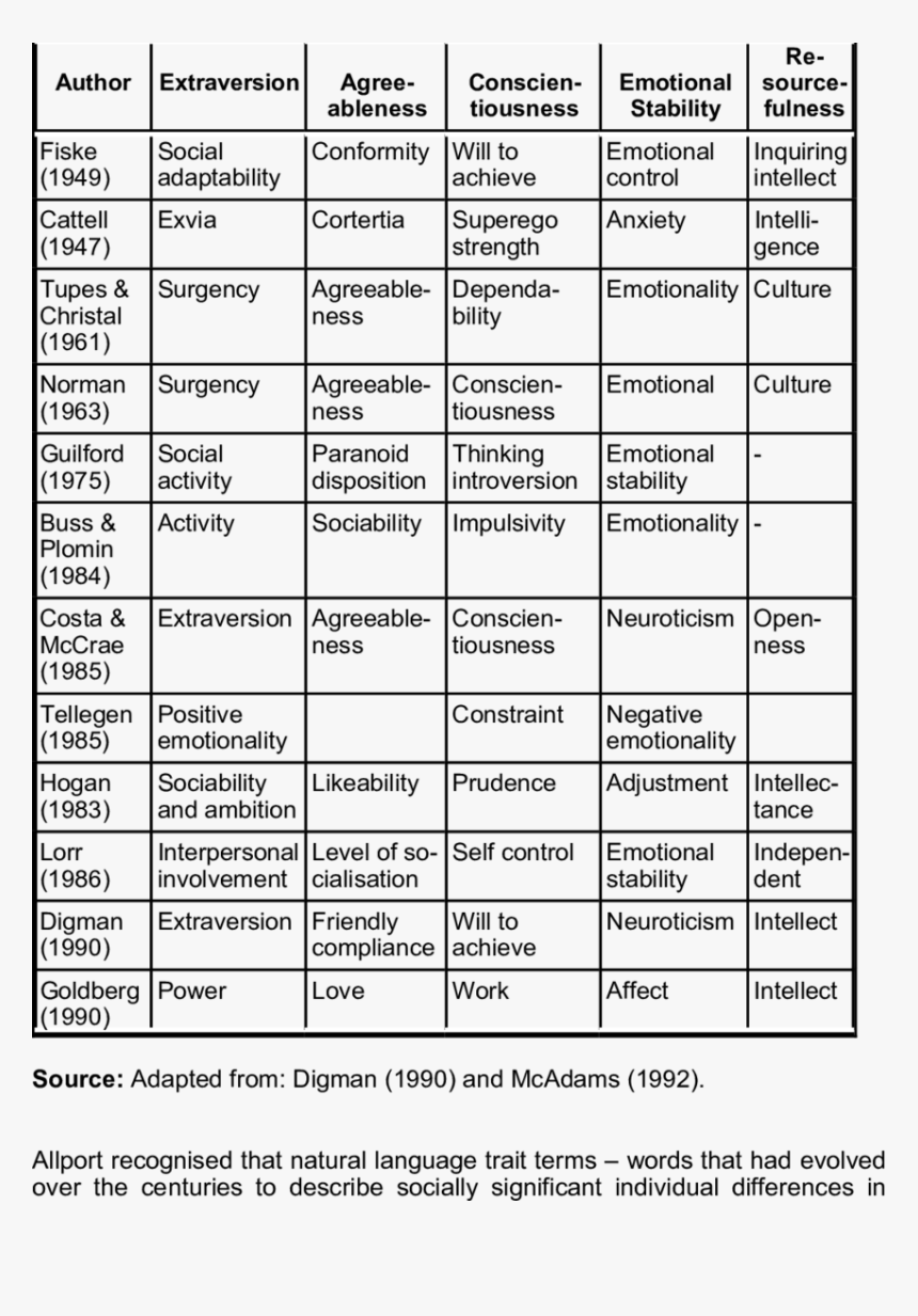 Five Factor Model Of Development, HD Png Download