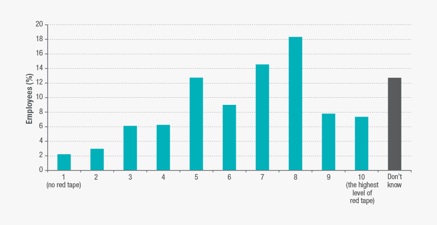 1 Is A Bar Graph Showing Employee Perceptions Of Red - Plot, HD Png Download