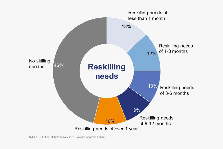 World Economic Forum Reskilling, HD Png Download