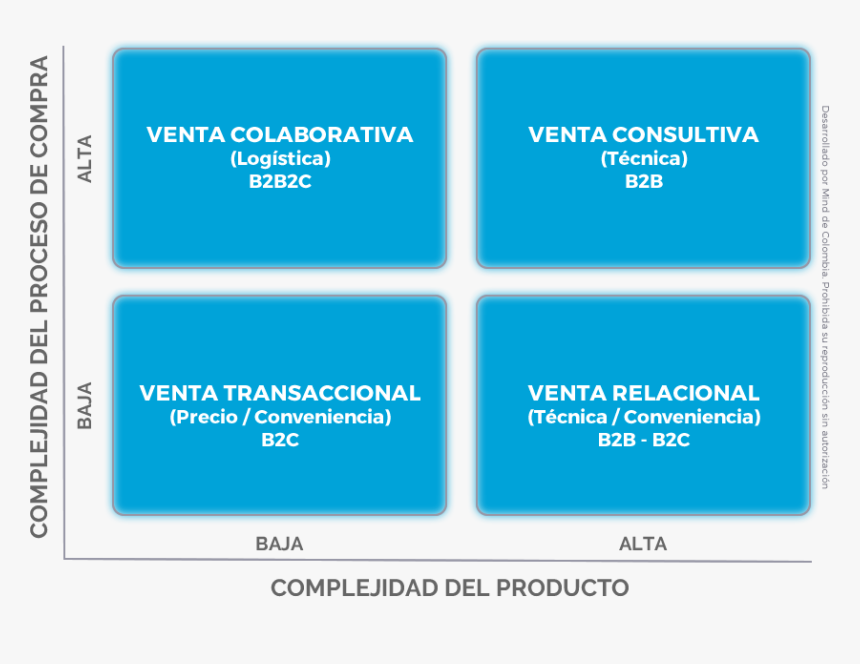 Matriz Escenarios Ventas - Matriz De Venta De Transaccional A Consultiva, HD Png Download
