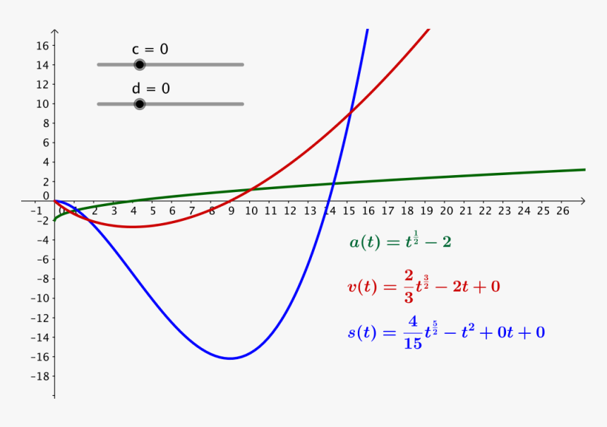 Showing The Three Graphs When C And D Equal Zero - Speeding Up Slowing Down And Going Around Curves Are, HD Png Download
