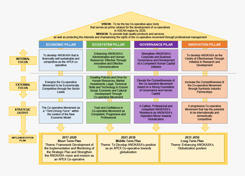 Png Vision 2050 Pillars Strategic Framework Human Capital