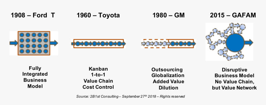Value Chain Vs Value Network, HD Png Download