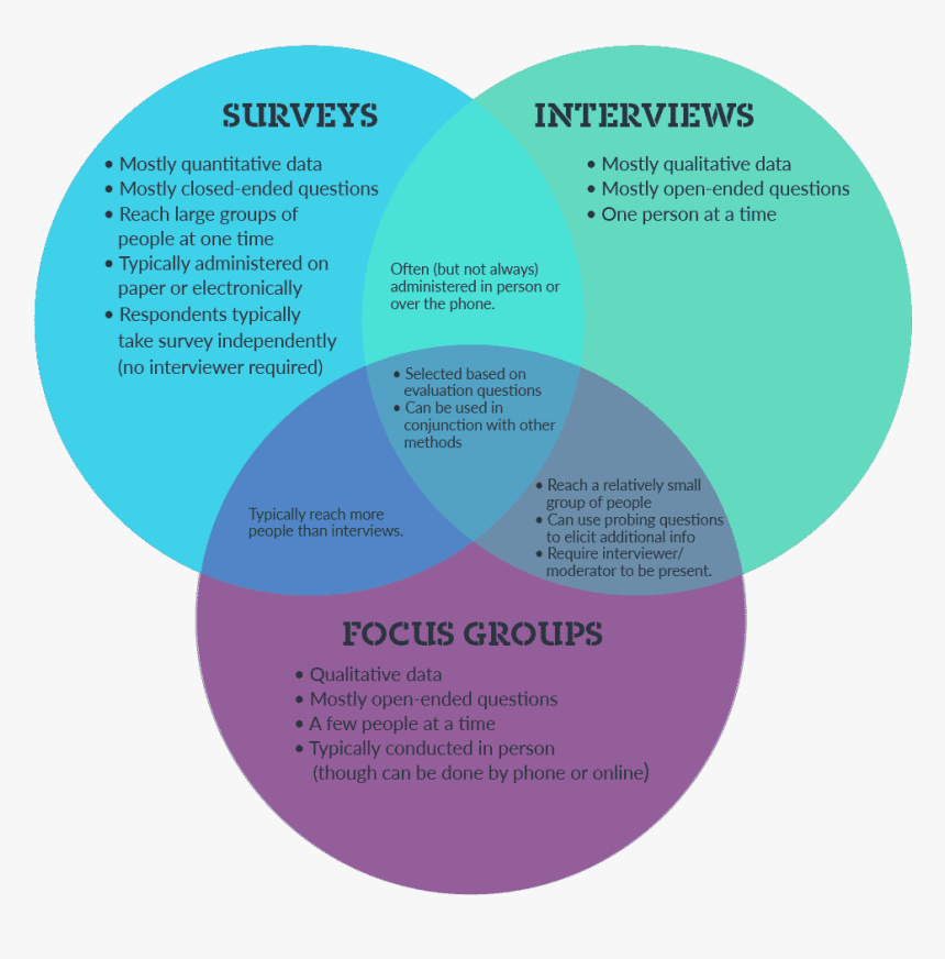 Survey Interview Focus Group, HD Png Download