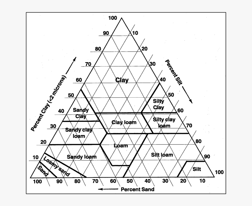 Soil Textural Classes, HD Png Download