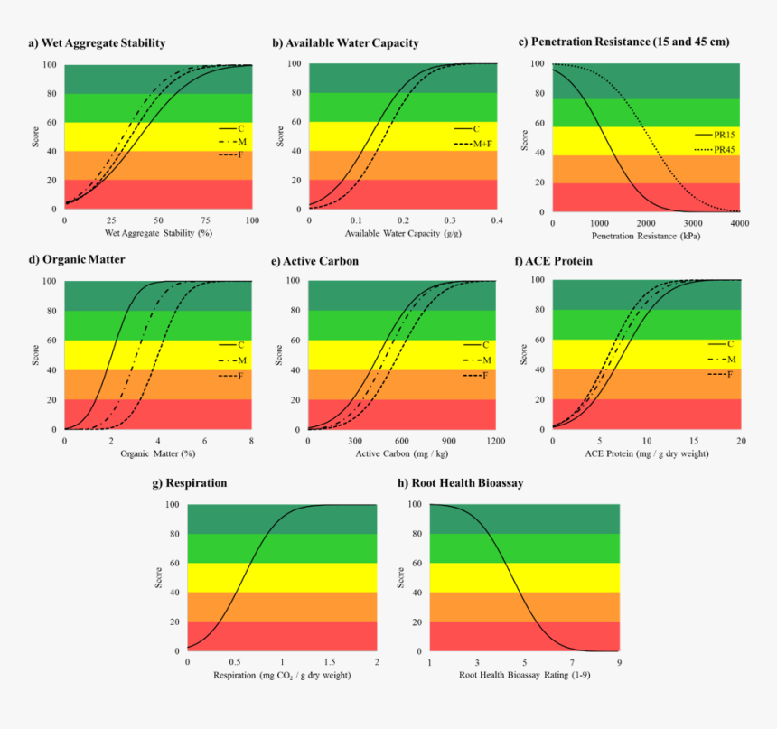Comprehensive Assessment Of Soil Health Scoring Functions - Comprehensive Assessment Of Soil Health, HD Png Download