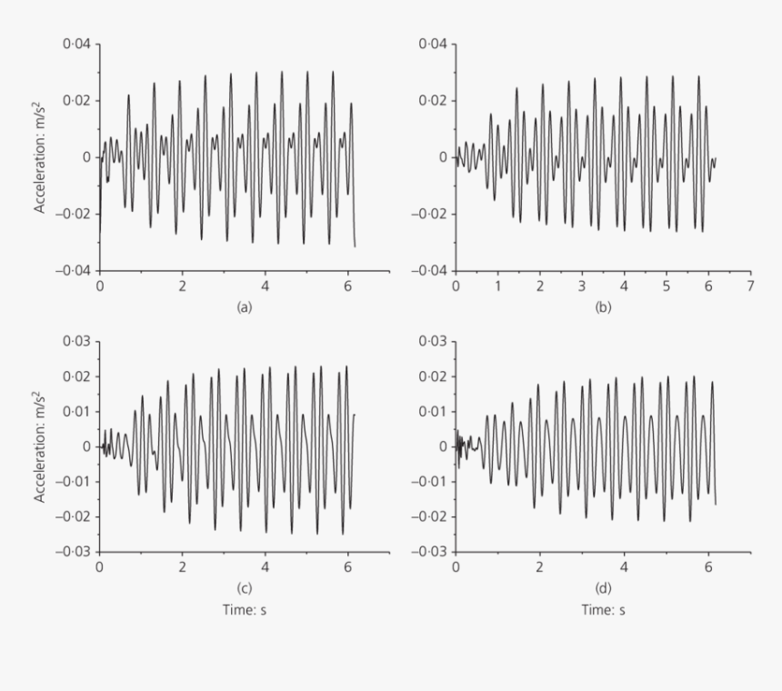 Acceleration Of Human Walking, HD Png Download