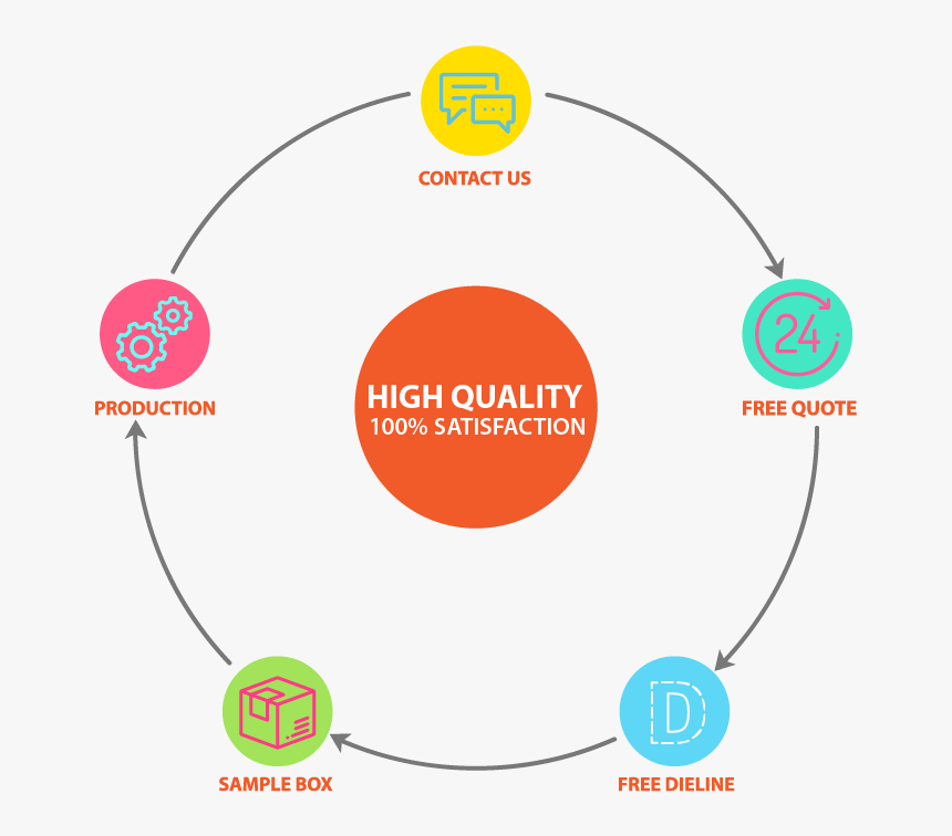 Dy Box Order Procedure - Government Of South Korea, HD Png Download