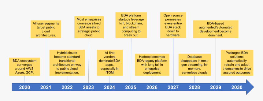 Timeline Of Big Data, HD Png Download