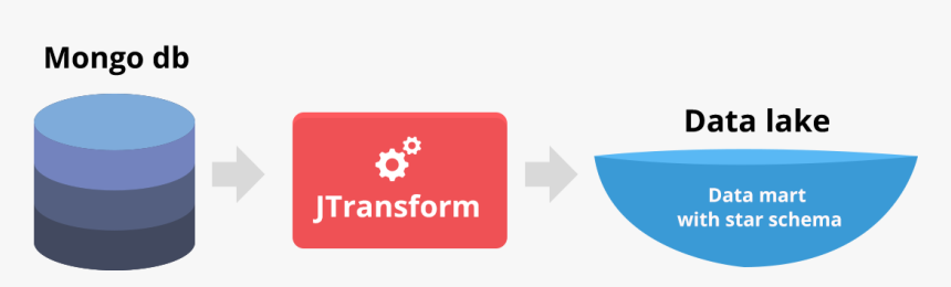 Move Mongodb Data To Hadoop Data Lake - Emblem, HD Png Download
