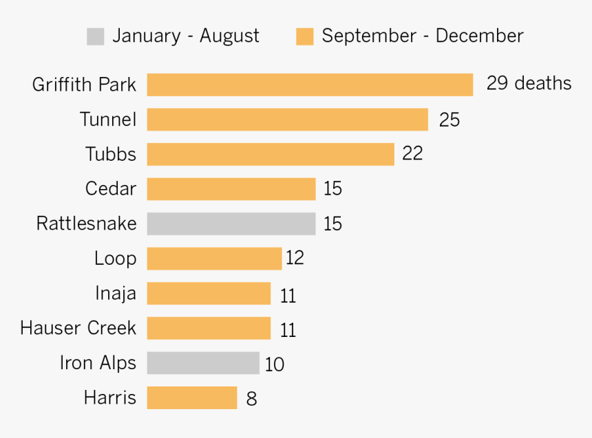 Deadliest Wildfires In California - California Wildfire Stats 2017, HD Png Download