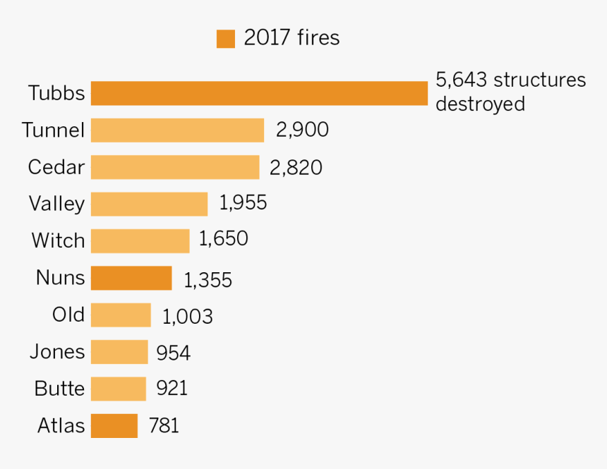 Causes Wildfires In California, HD Png Download