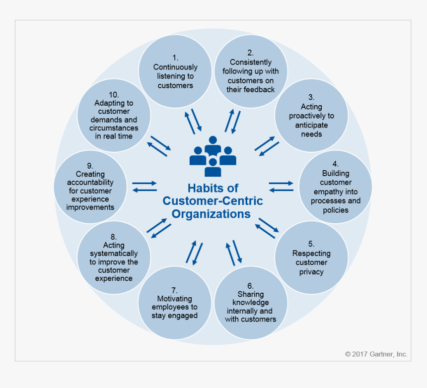 In The List Above, We See A Number Of Customer-centric - Circle, HD Png Download