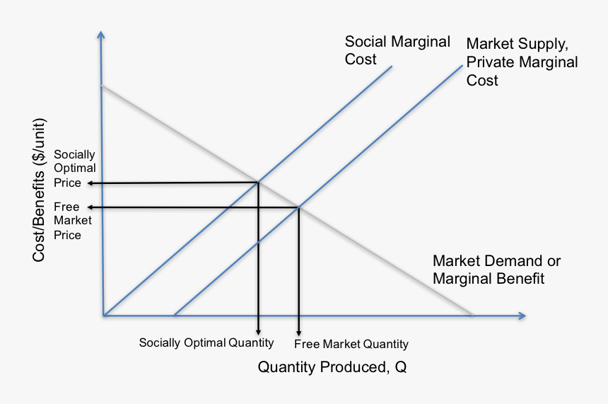 Pollution- A Negative Externality In Production - Optimum Level Of Pollution, HD Png Download